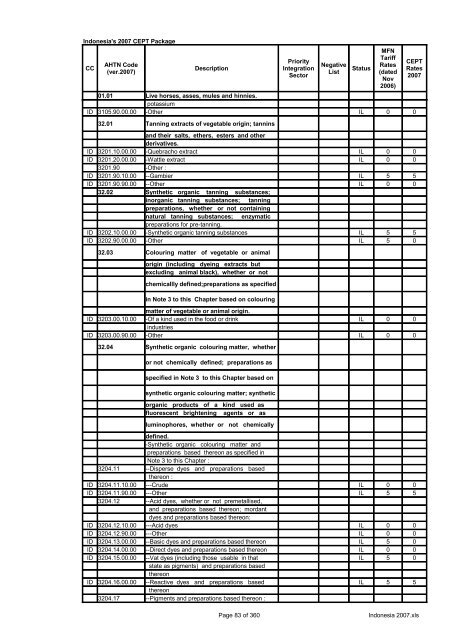 Page 1 of 360 Indonesia 2007.xls Indonesia's 2007 CEPT Package ...