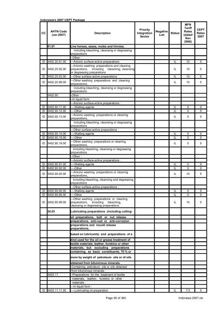 Page 1 of 360 Indonesia 2007.xls Indonesia's 2007 CEPT Package ...