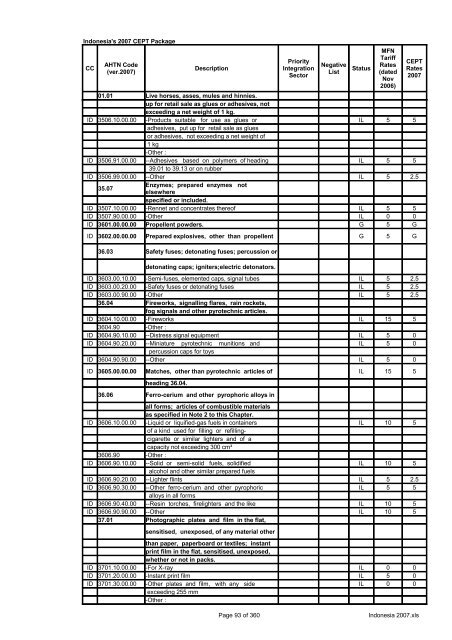 Page 1 of 360 Indonesia 2007.xls Indonesia's 2007 CEPT Package ...