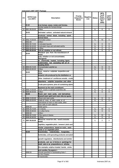 Page 1 of 360 Indonesia 2007.xls Indonesia's 2007 CEPT Package ...