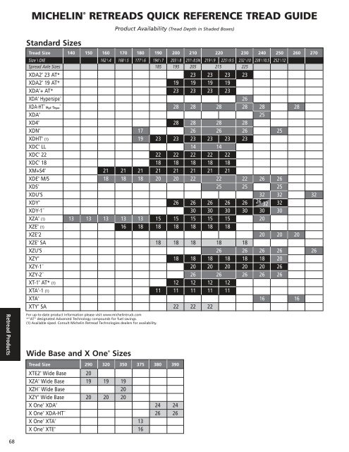 Michelin Truck Tire Data Book - Wanderlodge Owners Group