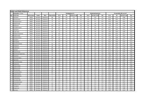 Syvyysalue > 1,5 m - EtelÃ¤-Pohjanmaan liitto