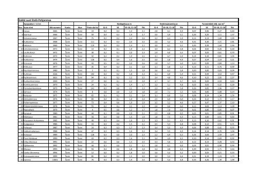 Syvyysalue > 1,5 m - EtelÃ¤-Pohjanmaan liitto