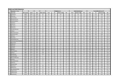 Syvyysalue > 1,5 m - EtelÃ¤-Pohjanmaan liitto