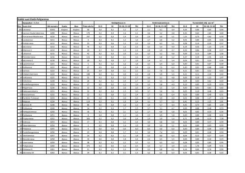 Syvyysalue > 1,5 m - EtelÃ¤-Pohjanmaan liitto