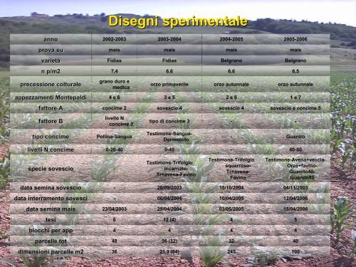 L'effetto dei sovesci e dei concimi organici sulle colture da rinnovo ...