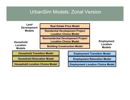 Overview of UrbanSim and the Open Platform for Urban Simulation