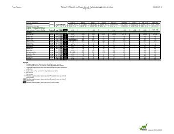 Tableau C-1 Hydrocarbures pétroliers et métaux - Rabaska