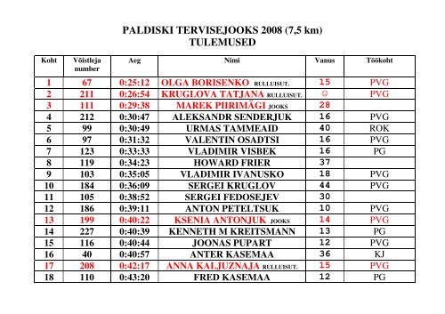 PALDISKI TERVISEJOOKS 2008 (7,5 km) TULEMUSED