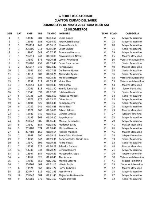 resultados de g series 03 by gatorade - Panama Runners
