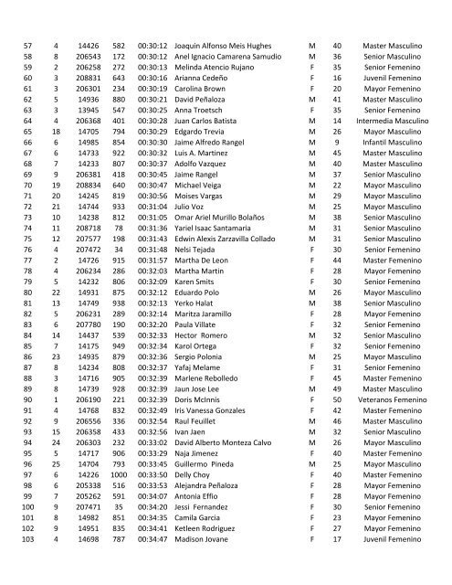 resultados de g series 03 by gatorade - Panama Runners