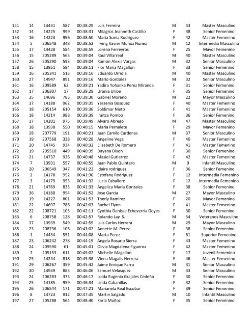 resultados de g series 03 by gatorade - Panama Runners