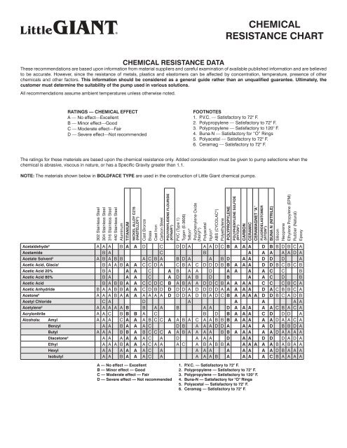 Polypropylene Chemical Resistance Chart