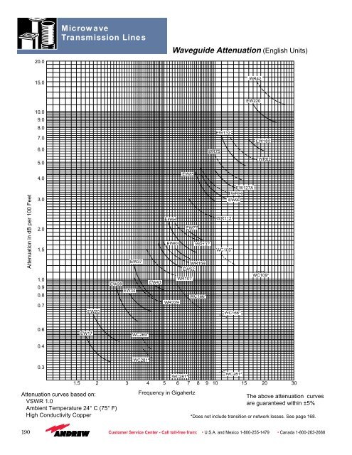 Microwave Transmission Lines Waveguide Attenuation (English Units)