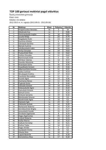 geriausiÅ³ 2012-2013 m.m. rugsÄjo mÄnesio mokiniÅ³ Å¡imtukas.