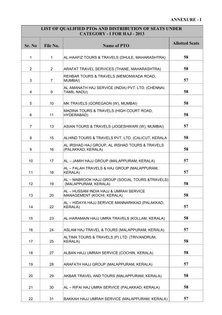 ANNEXURE - I Sr. No File No. Name of PTO Allotted Seats 58 58 57 ...