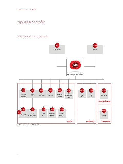 GRI 3.1 a 3.11, 3.13 - EDP no Brasil | Investidores