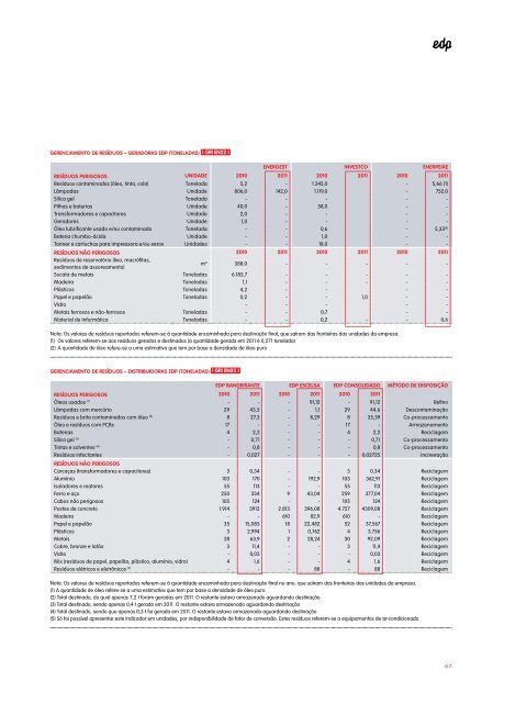 GRI 3.1 a 3.11, 3.13 - EDP no Brasil | Investidores