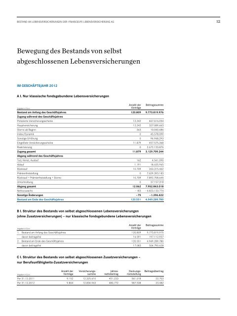 FinanceLife Lebensversicherung AG GB12 - UNIQA Group