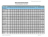 Nutrient Analysis By Item