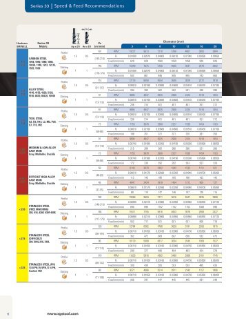 Series 33 Speed & Feed Recommendations - SGS Tool Company