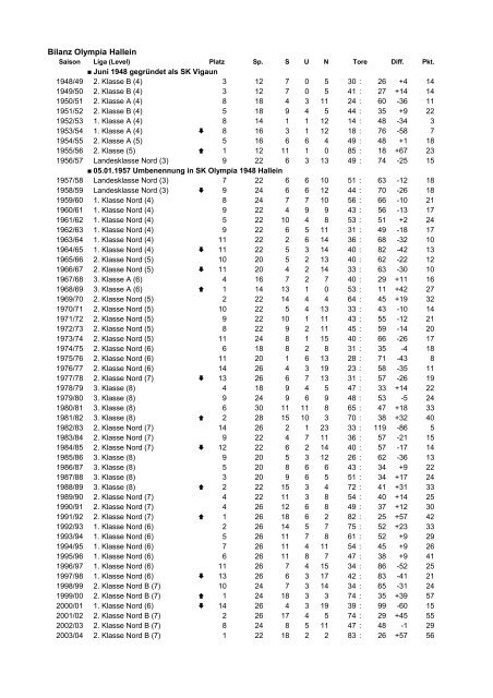 Bilanz SK Olympia 1948 Hallein - Salzburg24