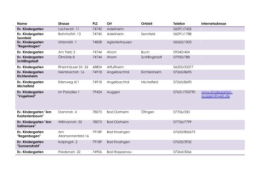 Name Strasse PLZ Ort Ortsteil Telefon Internetadresse Ev 
