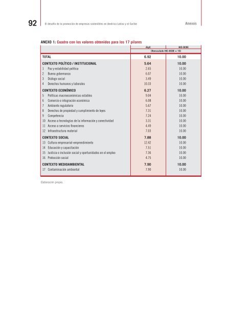 Empresas Sostenibles en AmÃ©rica Latina y el Caribe: