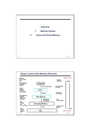 Levels of the Memory Hierarchy