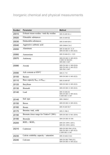 Inorganic chemical and physical measurements