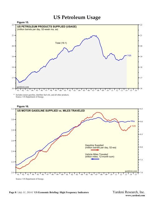 US Economic Briefing: High Frequency Indicators - Dr. Ed Yardeni's ...