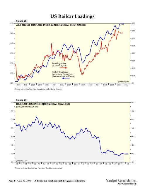 US Economic Briefing: High Frequency Indicators - Dr. Ed Yardeni's ...