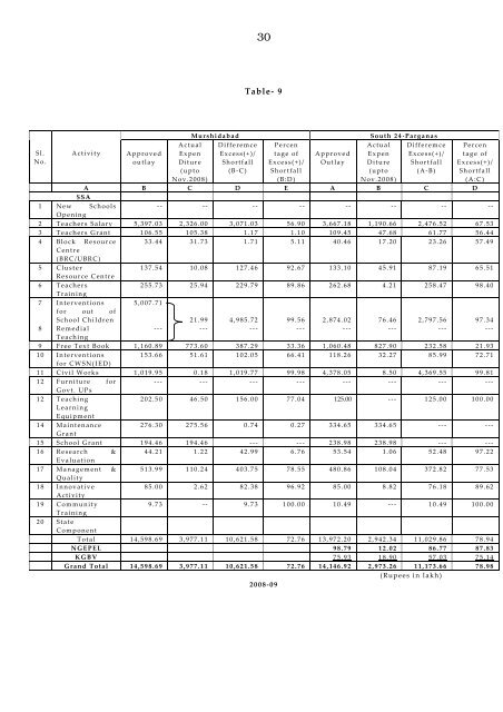 West Bengal Report-IPAI.pdf - Sarva Shiksha Abhiyan