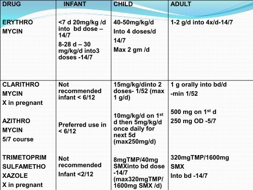 CLINICAL PRESENTATION AND MANAGEMENT OF PERTUSSIS