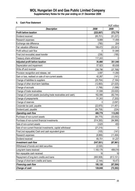 MOL Hungarian Oil and Gas Public Limited Company