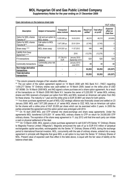 MOL Hungarian Oil and Gas Public Limited Company