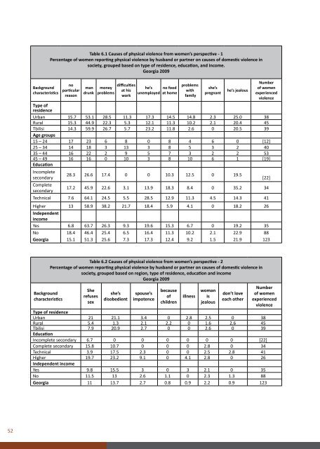 National Research on Domestic Violence Against Women in