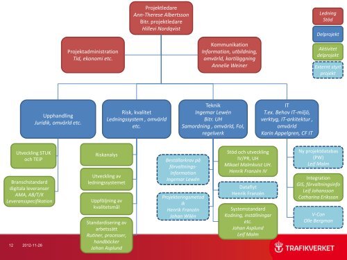 Presentation om Trafikverkets BIM-arbete - Adtollo