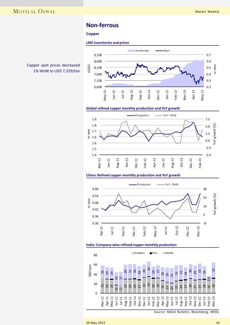 Metals Weekly - Motilal Oswal