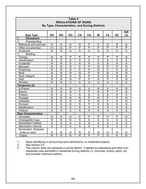 Zoning Ordinance - Orangeburg County