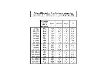 Tableau S2.2. Le taux de croissance de la population mondiale, 0 ...