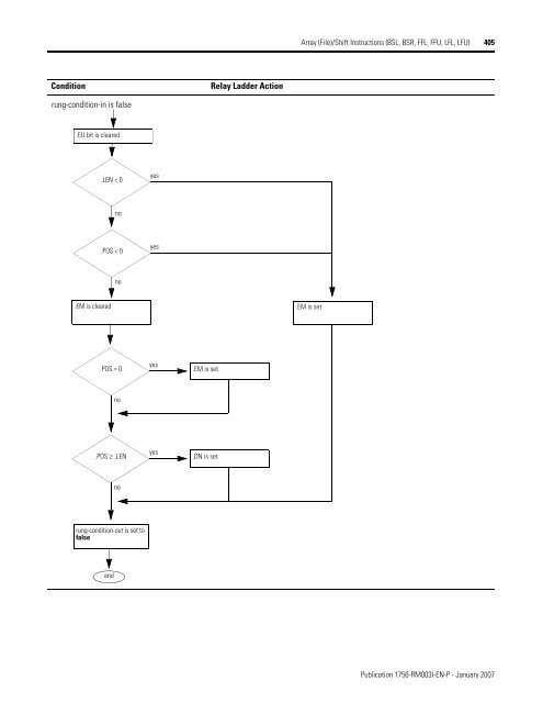 Logix5000 Controllers General Instructions - SLAC Confluence