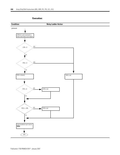 Logix5000 Controllers General Instructions - SLAC Confluence