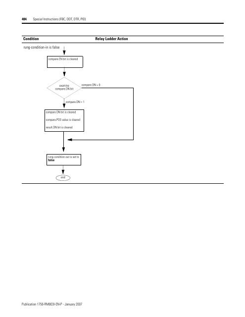 Logix5000 Controllers General Instructions - SLAC Confluence