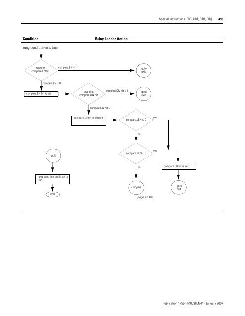 Logix5000 Controllers General Instructions - SLAC Confluence