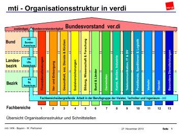 mti - Organisationsstruktur in den Bezirken - ver.di Bayern