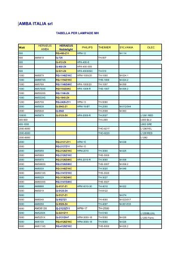 Tabella Lampade MH - amba italia srl