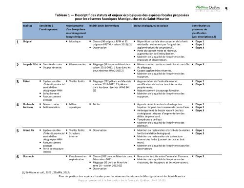 Plan de gestion des espèces focales pour les ... - Nature Québec