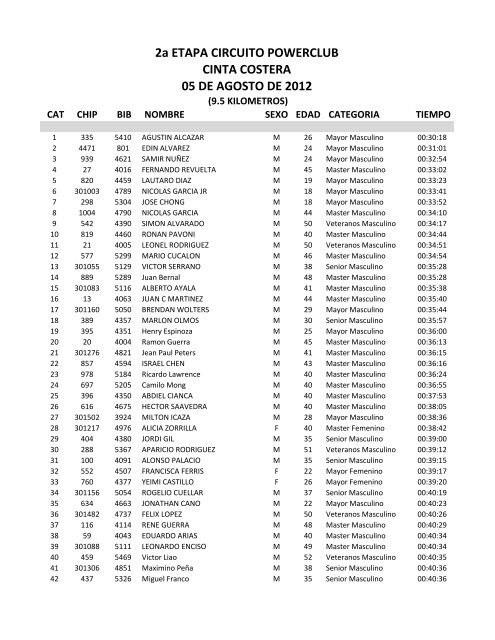 resultados oficiales - Panama Runners