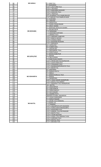 madhepura all blockâ²s schools list block_shankarpur